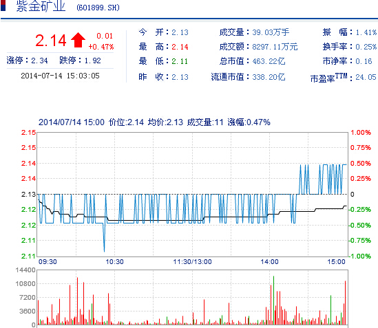 今日紫金礦業(yè)股票行情(2014年7月14日)