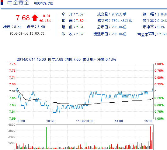 今日中金黃金股票行情(2014年7月14日)