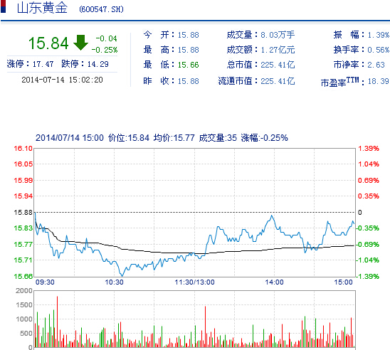 今日山東黃金股票行情(2014年7月14日)