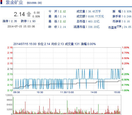 今日紫金礦業(yè)股票行情(2014年7月15日)