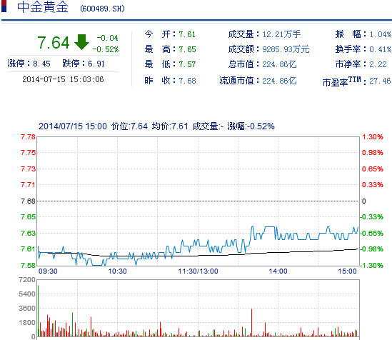 今日中金黃金股票行情(2014年7月15日)