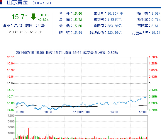 今日山東黃金股票行情(2014年7月15日)