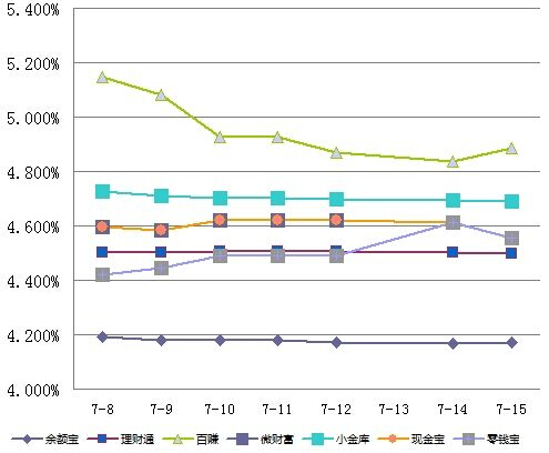 互联网宝类产品疑似日暮穷途