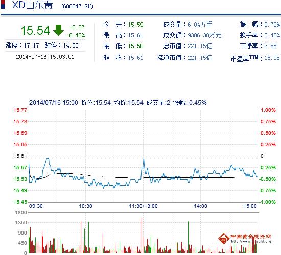 今日山東黃金股票行情(2014年7月16日)