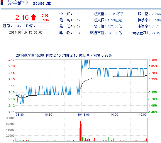 今日紫金礦業(yè)股票行情(2014年7月16日)