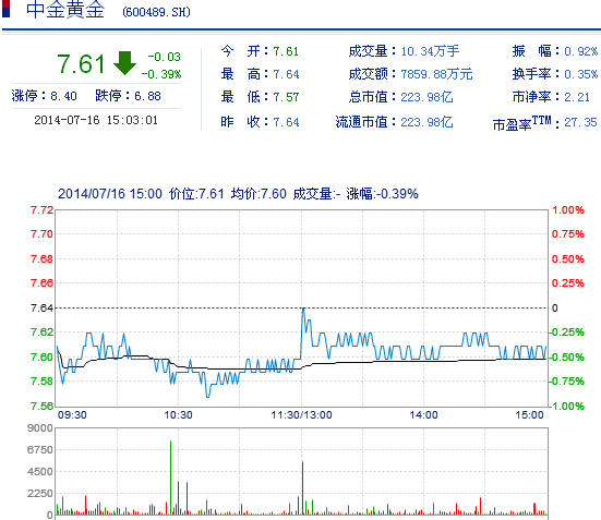今日中金黃金股票行情(2014年7月16日)