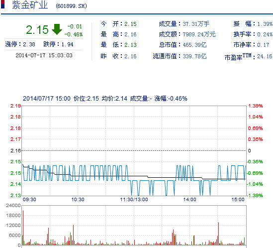 今日紫金礦業(yè)股票行情(2014年7月17日)
