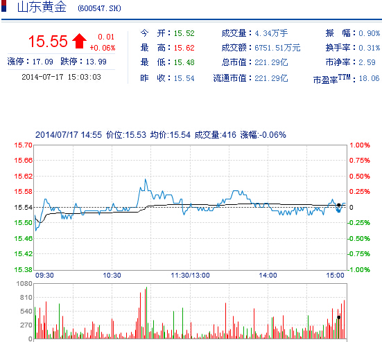 今日山東黃金股票行情(2014年7月17日)