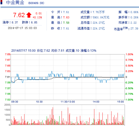 今日中金黃金股票行情(2014年7月17日)