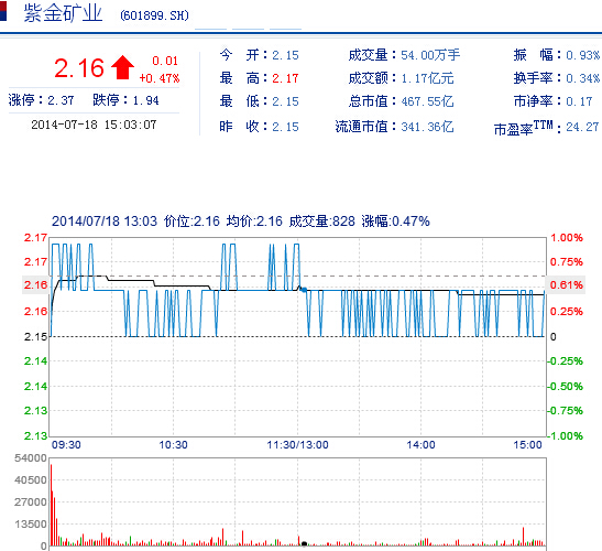 今日紫金礦業(yè)股票行情(2014年7月18日)