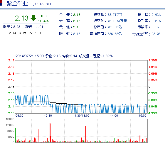 今日紫金礦業(yè)股票行情(2014年7月21日)