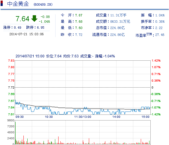 今日中金黃金股票行情(2014年7月21日)