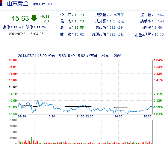 今日山東黃金股票行情(2014年7月21日)