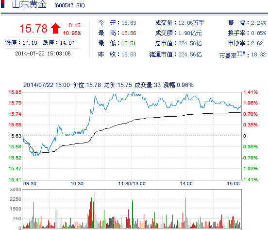 今日山東黃金股票行情(2014年7月22日)