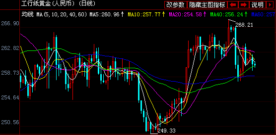 工商银行纸黄金纸白银周三走势图分析