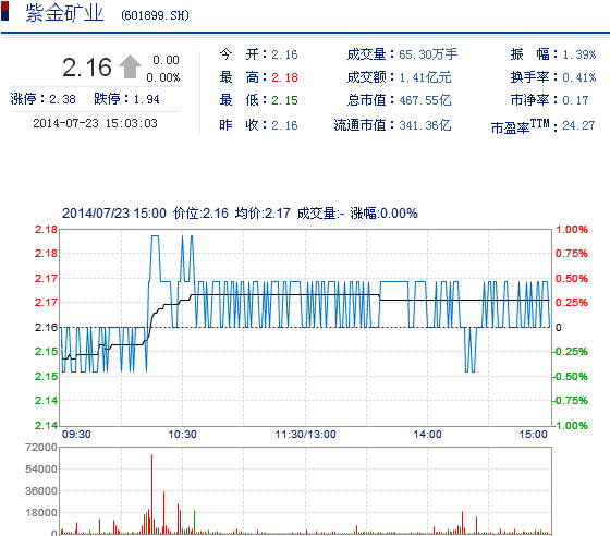 今日紫金礦業(yè)股票行情(2014年7月23日)