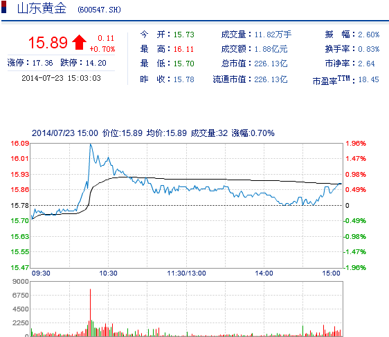 今日山東黃金股票行情(2014年7月23日)