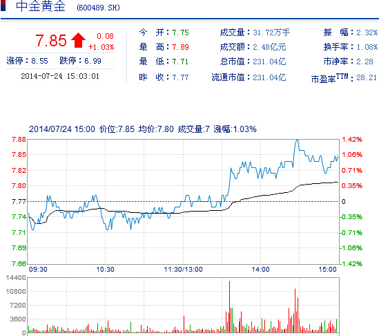 今日中金黃金股票行情(2014年7月24日)