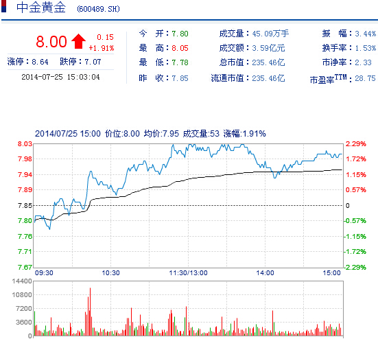 今日中金黃金股票行情(2014年7月25日)