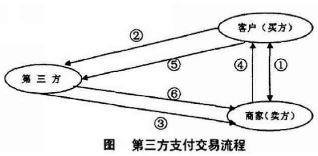 信用卡知多少:信用卡第三方支付还款流程介绍