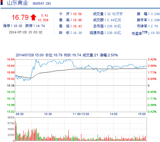 今日山東黃金股票行情(2014年7月28日)