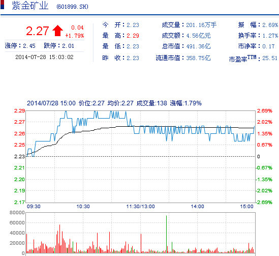 今日紫金礦業(yè)股票行情(2014年7月28日)