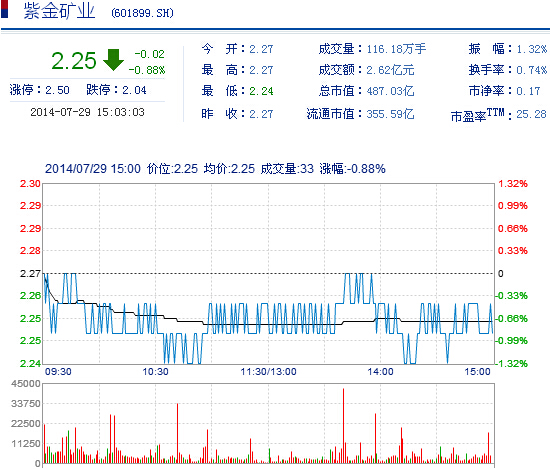 今日紫金礦業(yè)股票行情(2014年7月29日)