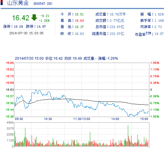 今日山東黃金股票行情(2014年7月30日)