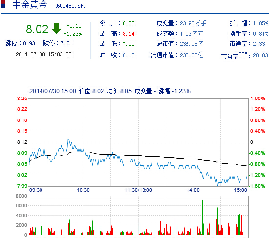 今日中金黃金股票行情(2014年7月30日)