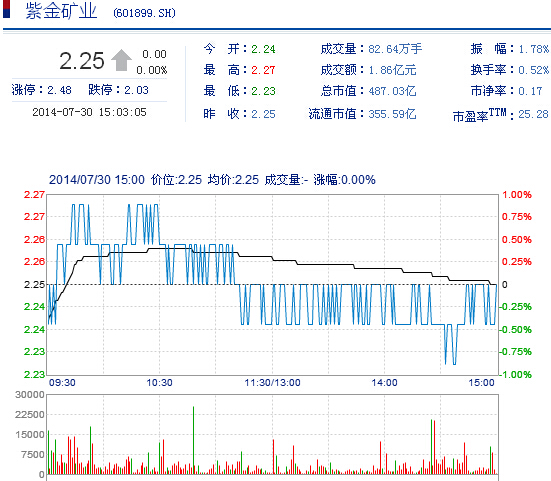 今日紫金矿业股票行情(2014年7月30日)