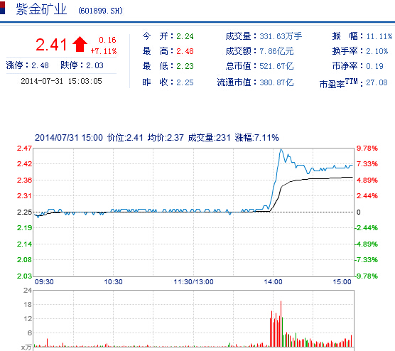 紫金矿业行情分析 5dc54ae34e15a4d107516dd899f16bf1.jpg?_=1406796438375