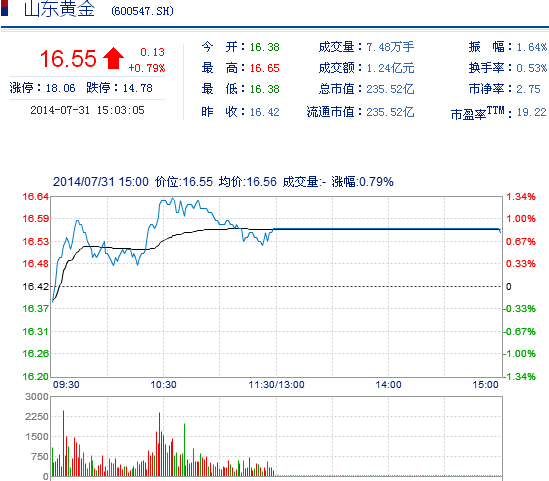 今日山東黃金股票行情(2014年7月31日)