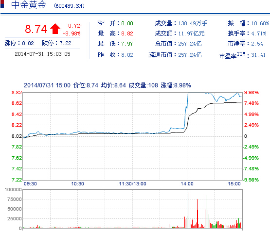 今日中金黃金股票行情(2014年7月31日)