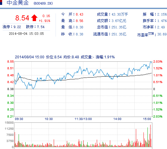 今日中金黃金股票行情(2014年8月4日)