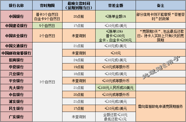 教您一招:巧用榮時差 信用卡還款少還遲還不扣利息