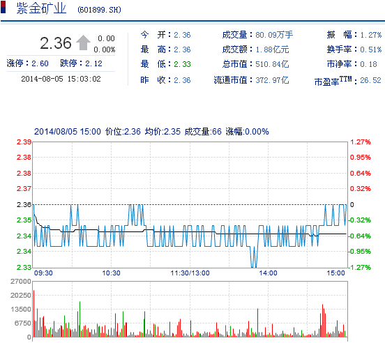今日紫金礦業(yè)股票行情(2014年8月5日)