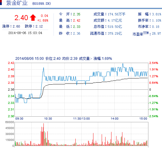 今日紫金矿业股票行情(2014年8月6日)