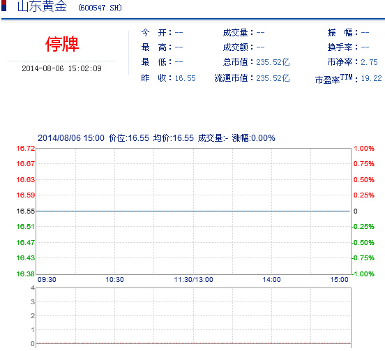 今日山東黃金股票行情(2014年8月6日)