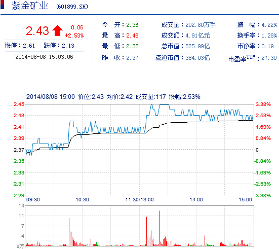 今日紫金礦業(yè)股票行情(2014年8月8日)