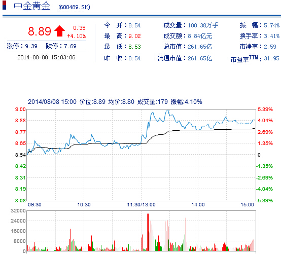 今日中金黃金股票行情(2014年8月8日)