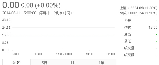 今日山東黃金股票行情(2014年8月11日)