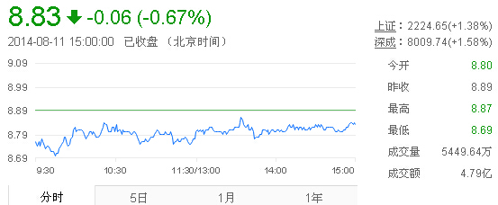 今日中金黃金股票行情(2014年8月11日)