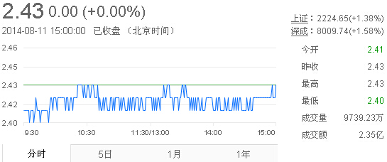 今日紫金礦業(yè)股票行情(2014年8月11日)
