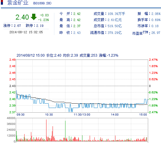 今日紫金礦業(yè)股票行情(2014年8月12日)