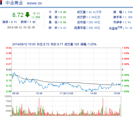 今日中金黃金股票行情(2014年8月12日)