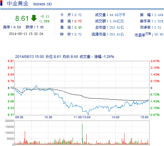 今日中金黃金股票行情(2014年8月13日)