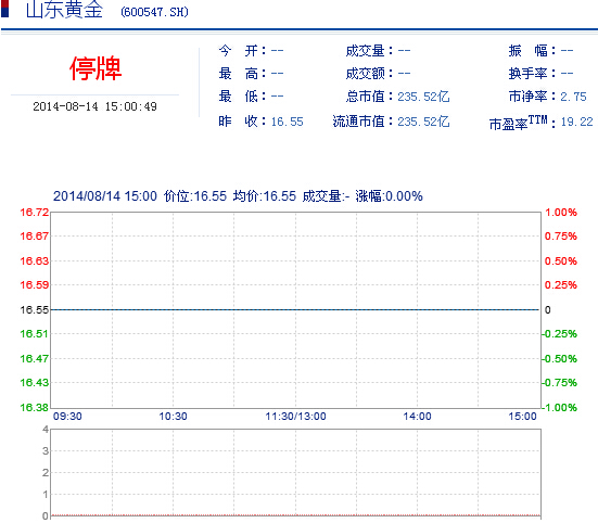 今日山東黃金股票行情(2014年8月14日)