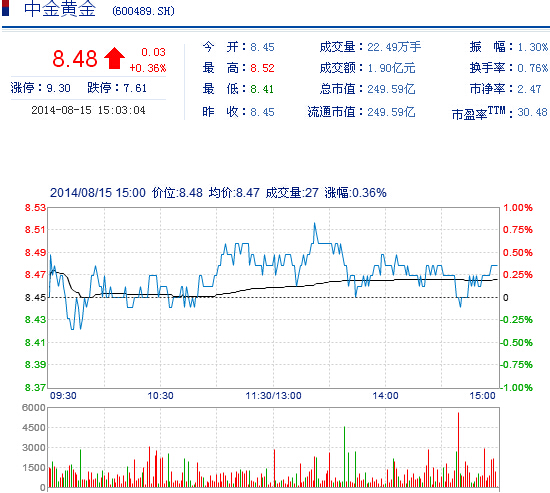 今日中金黃金股票行情(2014年8月15日)