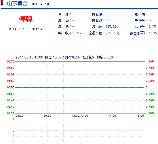 今日山東黃金股票行情(2014年8月15日)