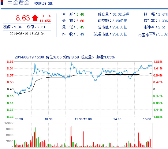 今日中金黃金股票行情(2014年8月19日)